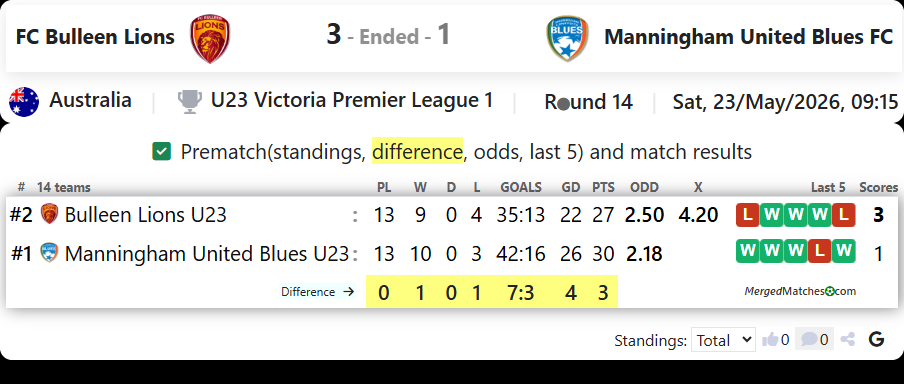 FC Bulleen Lions Vs Manningham United Blues FC screenshot