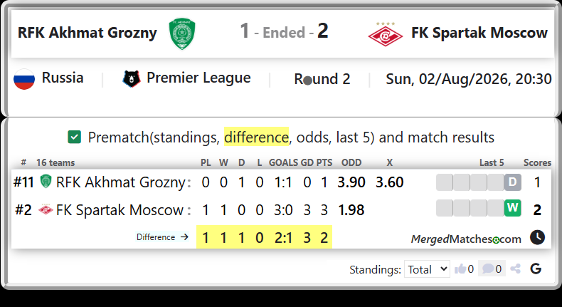 RFK Akhmat Grozny Vs FK Spartak Moscow screenshot