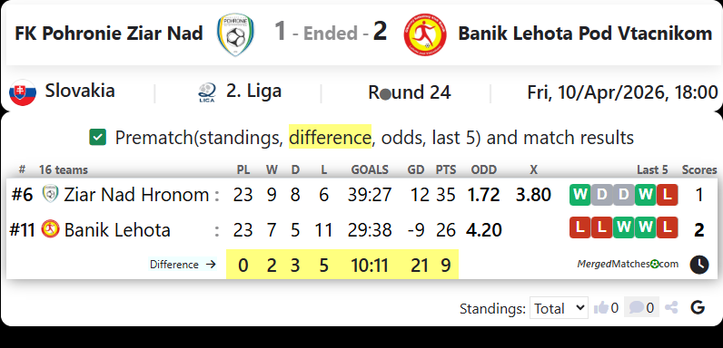 FK Pohronie Ziar Nad Vs Banik Lehota Pod Vtacnikom screenshot