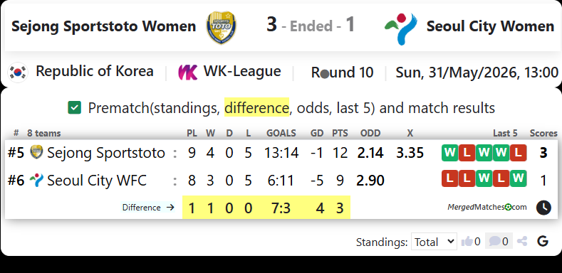 Sejong Sportstoto WFC Vs Seoul City WFC screenshot