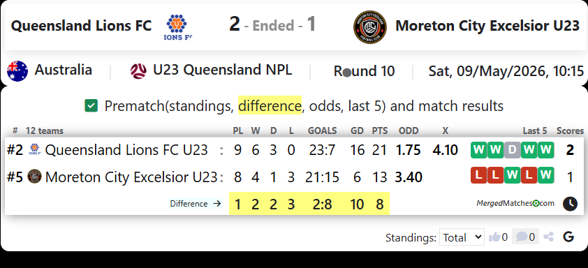 Queensland Lions FC Vs Moreton City Excelsior U23 screenshot