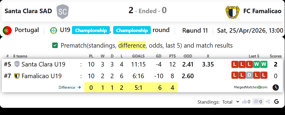 Santa Clara SAD Vs FC Famalicao screenshot