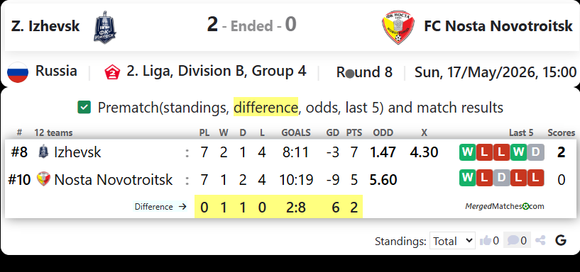 FK Izhevsk Vs FC Nosta Novotroitsk screenshot