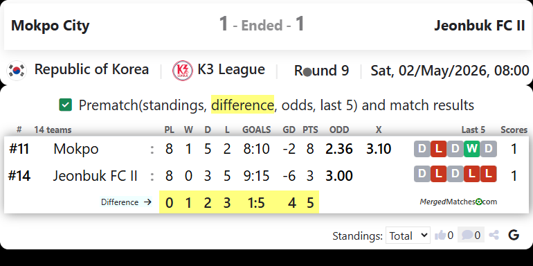 FC Mokpo Vs Jeonbuk FC II screenshot