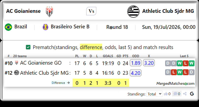 AC Goianiense GO Vs Athletic Club Sjdr MG screenshot