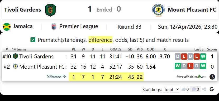 Tivoli Gardens Vs Mount Pleasant FC screenshot