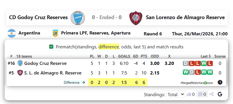 CD Godoy Cruz Reserves Vs San Lorenzo de Almagro Reserve screenshot