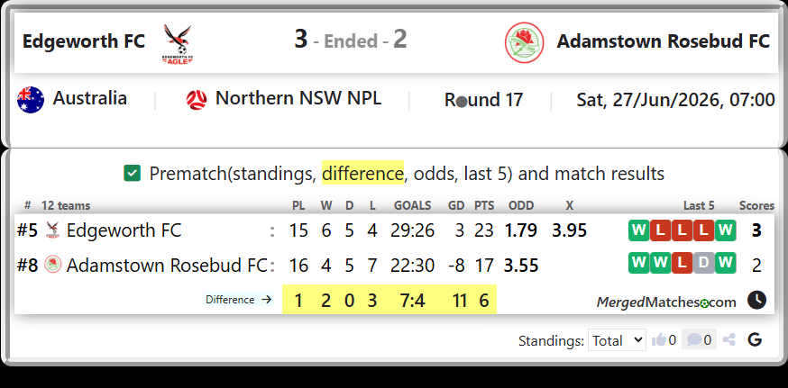 Edgeworth FC Vs Adamstown Rosebud FC screenshot