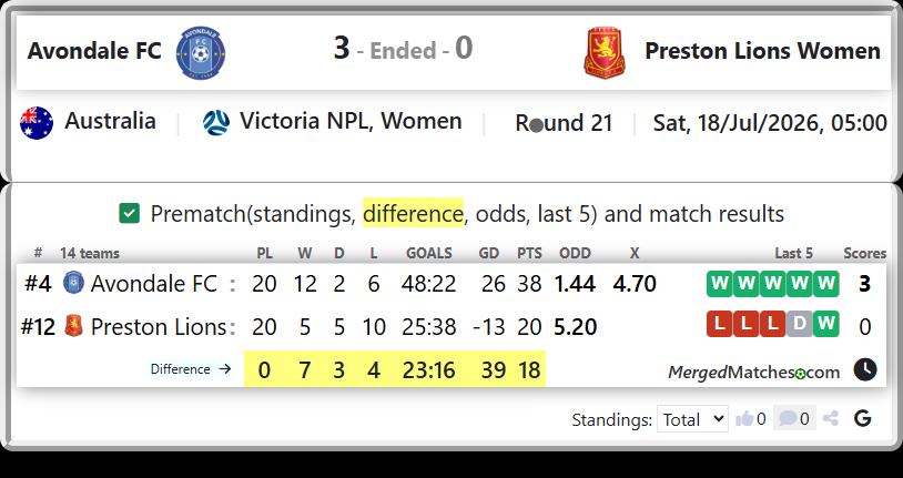Avondale FC Vs Preston Lions screenshot