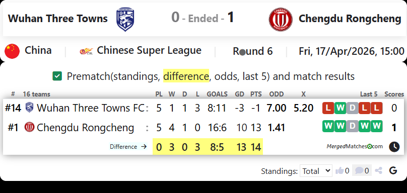 Wuhan Three Towns Vs Chengdu Rongcheng screenshot