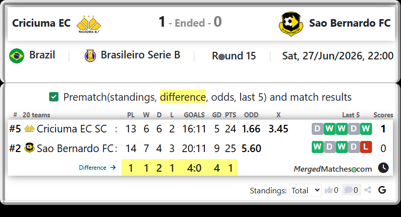 Criciuma EC SC Vs Sao Bernardo FC screenshot