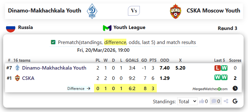 Dinamo-Makhachkala Youth Vs CSKA Moscow Youth screenshot