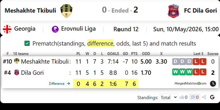 Meshakhte Tkibuli Vs FC Dila Gori screenshot