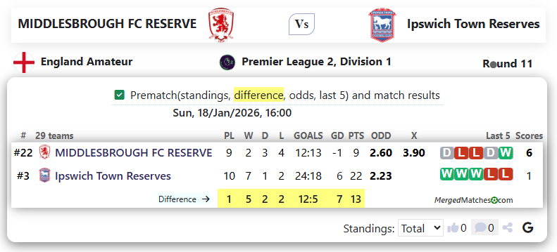 MIDDLESBROUGH FC RESERVE Vs Ipswich Town Reserves screenshot