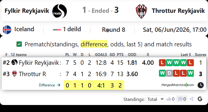 Fylkir Reykjavik Vs Throttur Reykjavik screenshot