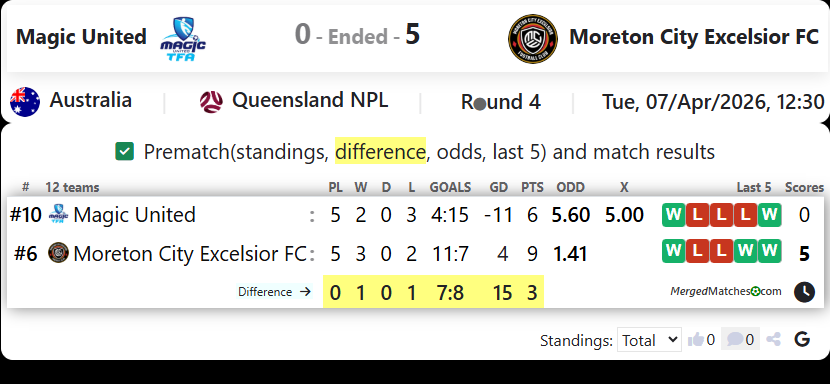 Magic United Vs Moreton City Excelsior FC screenshot