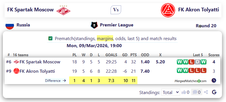 FK Spartak Moscow Vs FK Akron Tolyatti screenshot