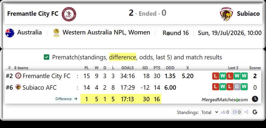 Fremantle City FC Vs Subiaco AFC screenshot
