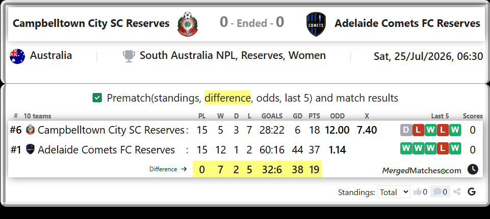 Campbelltown City SC Reserves Vs Adelaide Comets FC Reserves screenshot
