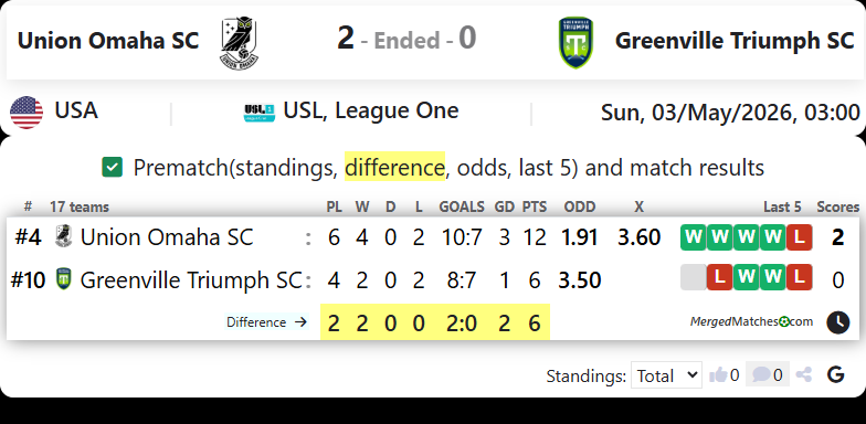Union Omaha SC Vs Greenville Triumph SC screenshot