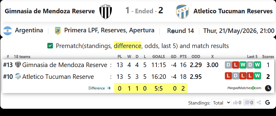 Gimnasia de Mendoza Reserve Vs Atletico Tucuman Reserves screenshot