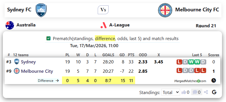 Sydney FC Vs Melbourne City FC screenshot