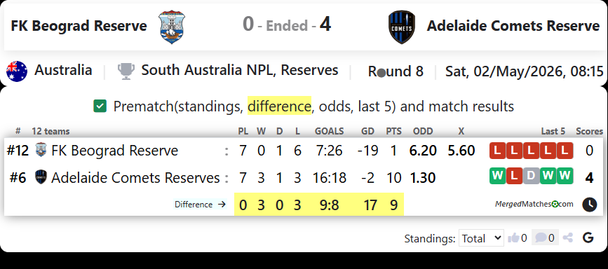 FK Beograd Reserve Vs Adelaide Comets Reserve screenshot