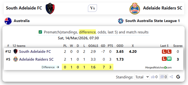 South Adelaide FC Vs Adelaide Raiders SC screenshot
