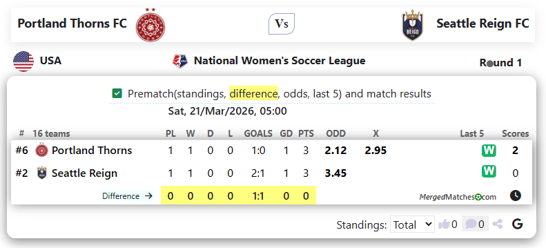 Portland Thorns FC Vs Seattle Reign FC screenshot