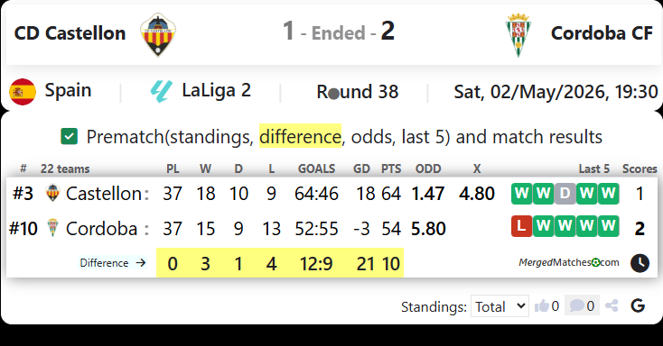 CD Castellon Vs Cordoba CF screenshot