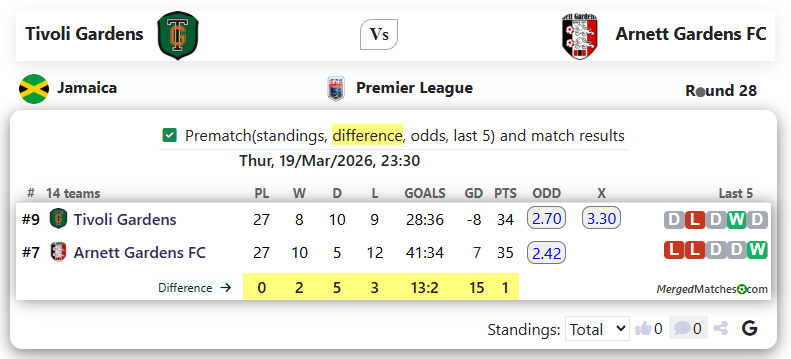 Tivoli Gardens Vs Arnett Gardens FC screenshot