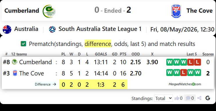 Cumberland United Vs The Cove FC screenshot