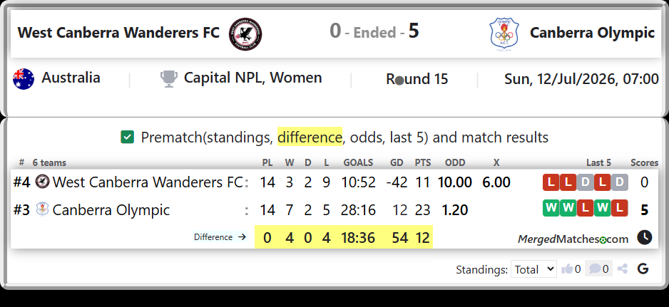 West Canberra Wanderers FC Vs Canberra Olympic screenshot