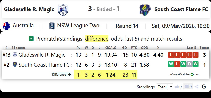 Gladesville Ryde Magic Vs South Coast Flame FC screenshot