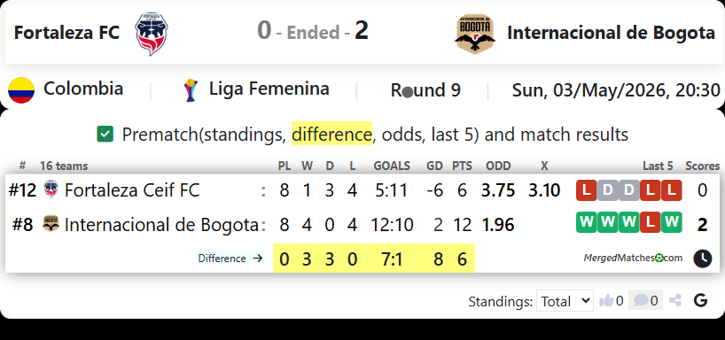 Fortaleza FC Vs Internacional de Bogota screenshot