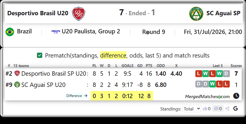 Desportivo Brasil SP U20 Vs SC Aguai SP U20 screenshot