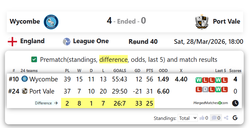Wycombe Vs Port Vale screenshot