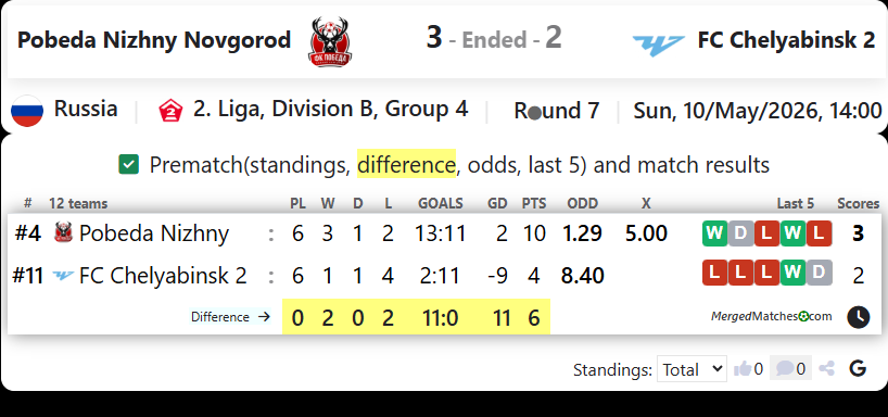 Pobeda Nizhny Novgorod Vs FC Chelyabinsk 2 screenshot