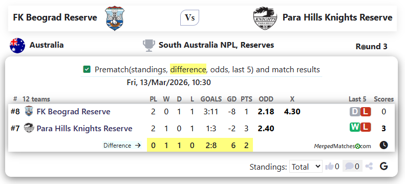 FK Beograd Reserve Vs Para Hills Knights Reserve screenshot