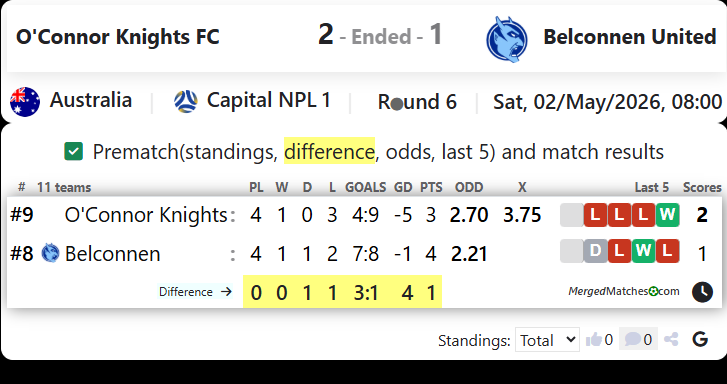 O'Connor Knights FC Vs Belconnen United screenshot