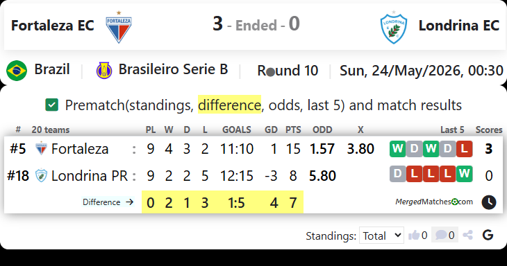 Fortaleza EC CE Vs Londrina EC PR screenshot