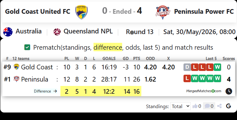 Gold Coast United FC Vs Peninsula Power FC screenshot