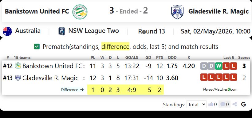 Bankstown United FC Vs Gladesville Ryde Magic screenshot