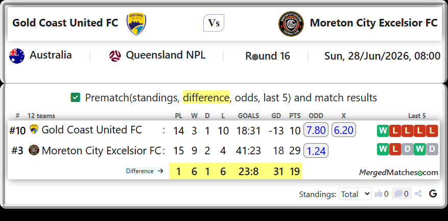 Gold Coast United FC Vs Moreton City Excelsior FC screenshot