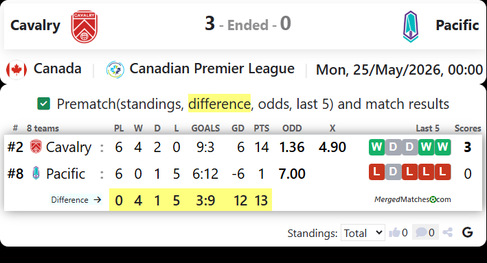 Cavalry FC Vs Pacific FC screenshot