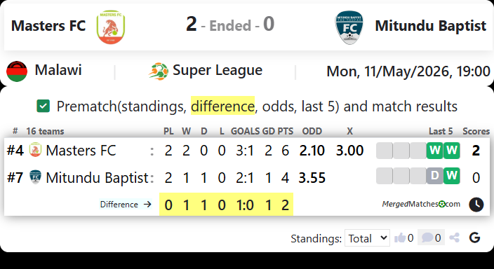 Masters FC Vs Mitundu Baptist screenshot