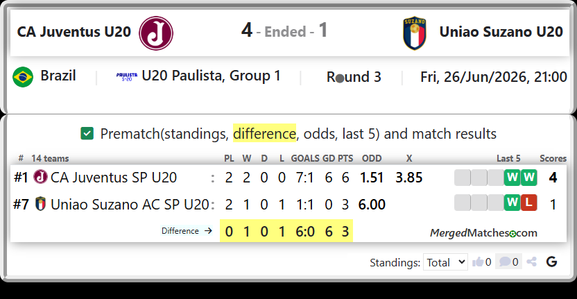 CA Juventus SP U20 Vs Uniao Suzano AC SP U20 screenshot
