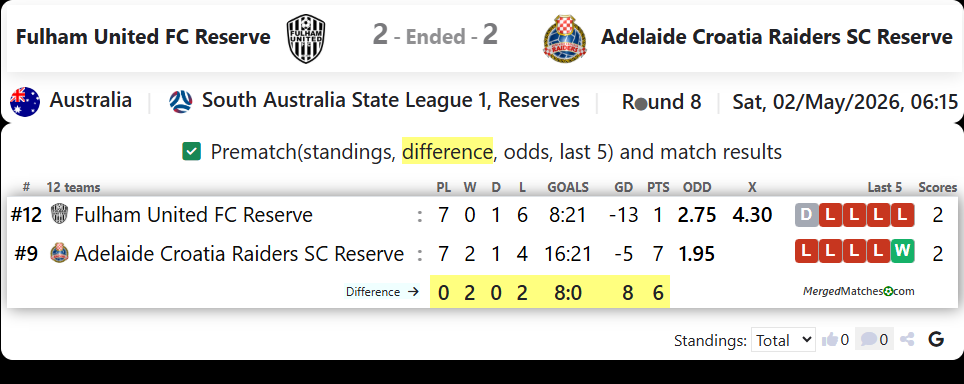 Fulham United FC Reserve Vs Adelaide Croatia Raiders SC Reserve screenshot
