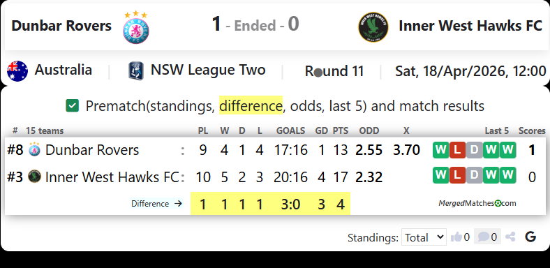 Dunbar Rovers FC Vs Inner West Hawks FC screenshot