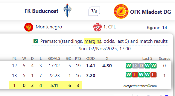FK Buducnost Vs OFK Mladost DG screenshot